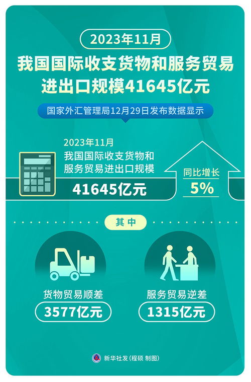 2023年11月我國國際收支貨物和服務貿易進出口規模達41645億元，票務代理服務表現突出